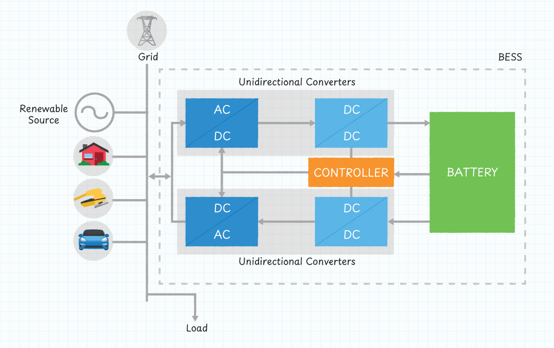 Figure 2a: Uni-direction charging solution.