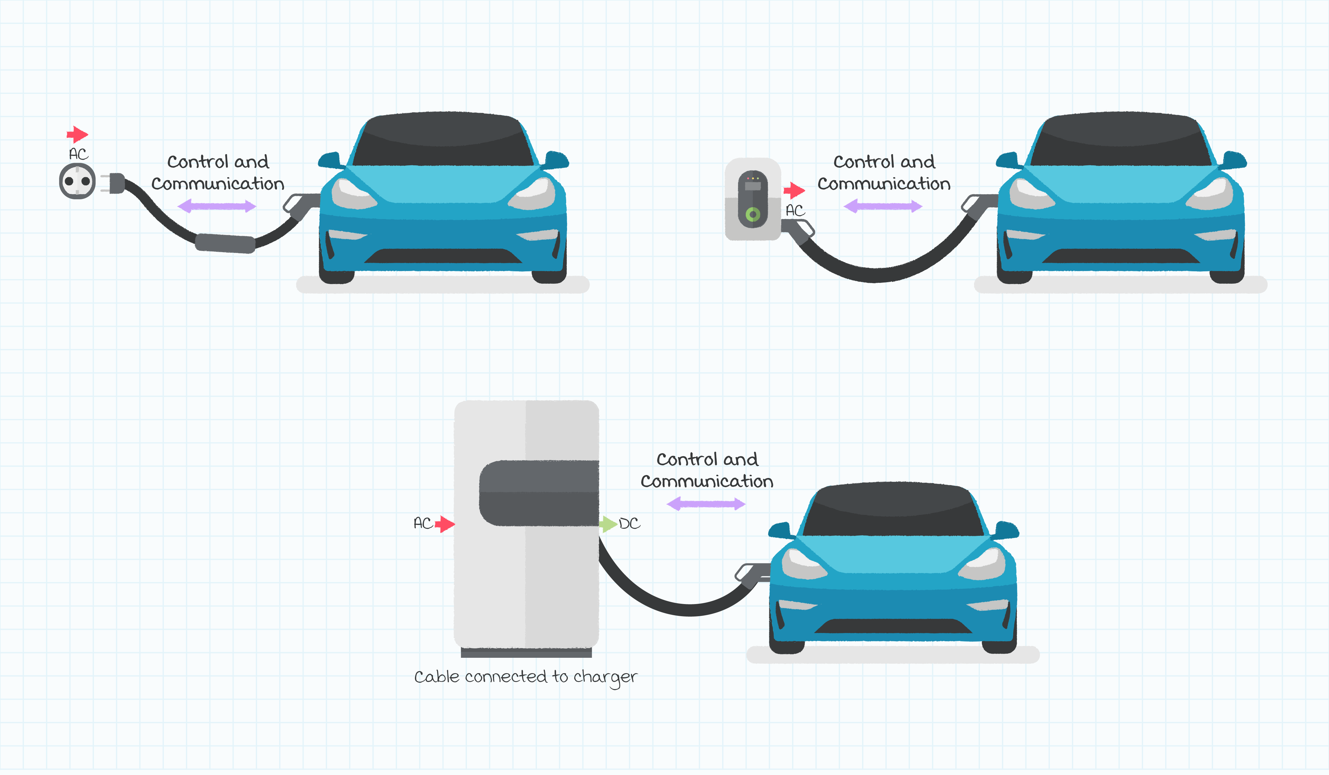 Figure 1: Level 1 (left), Level 2 (middle), and Level 3 EVSE examples