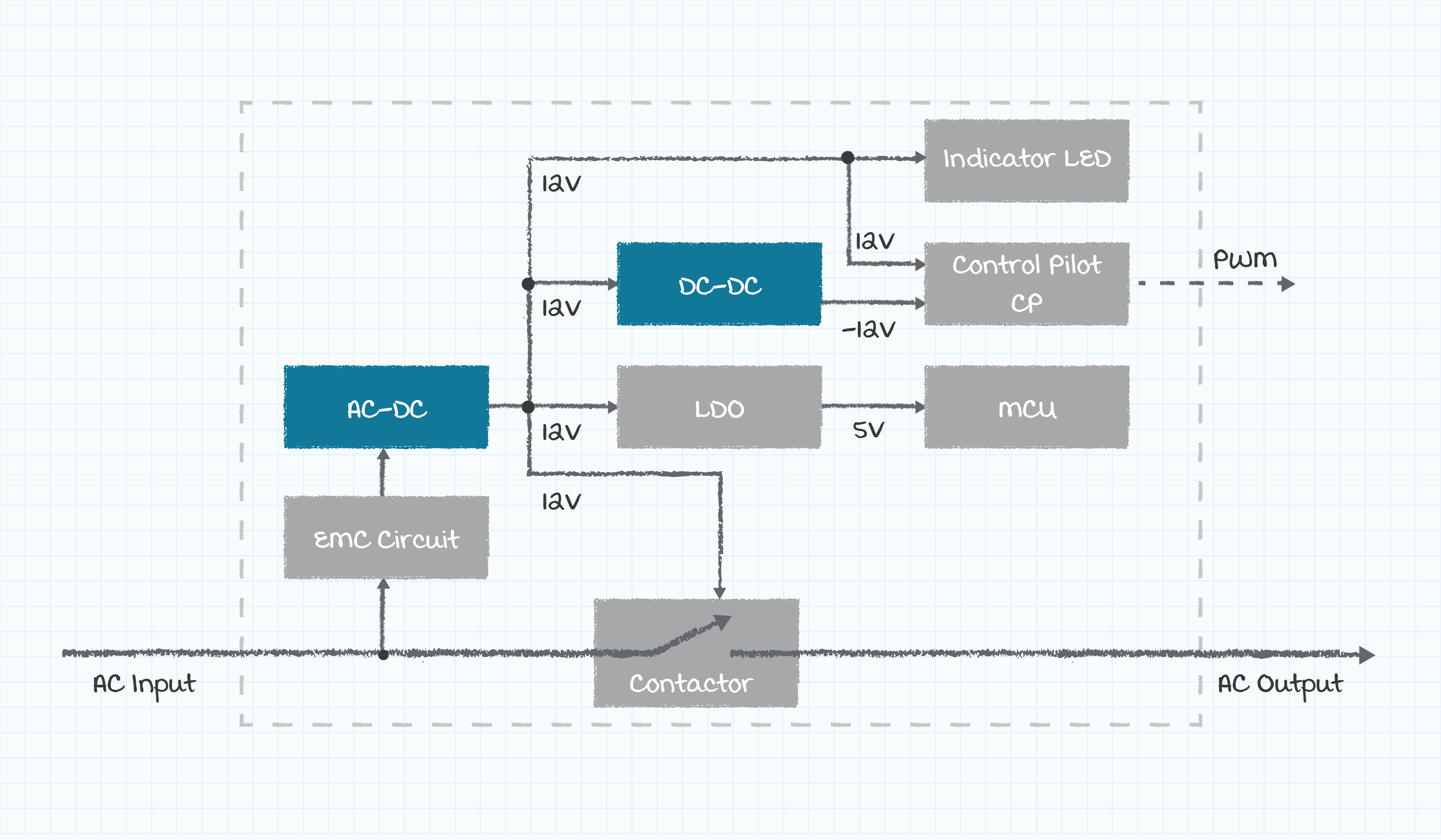 Figure 2: Example Level 1 EVSE block diagram
