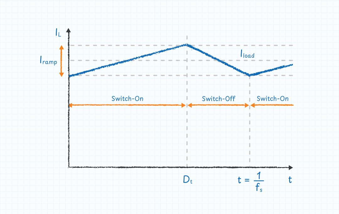 Figure 3a Continuous mode inductor current