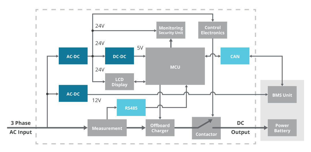 Illustration showing the auxiliary power needs for a typical Level 3 ac charger