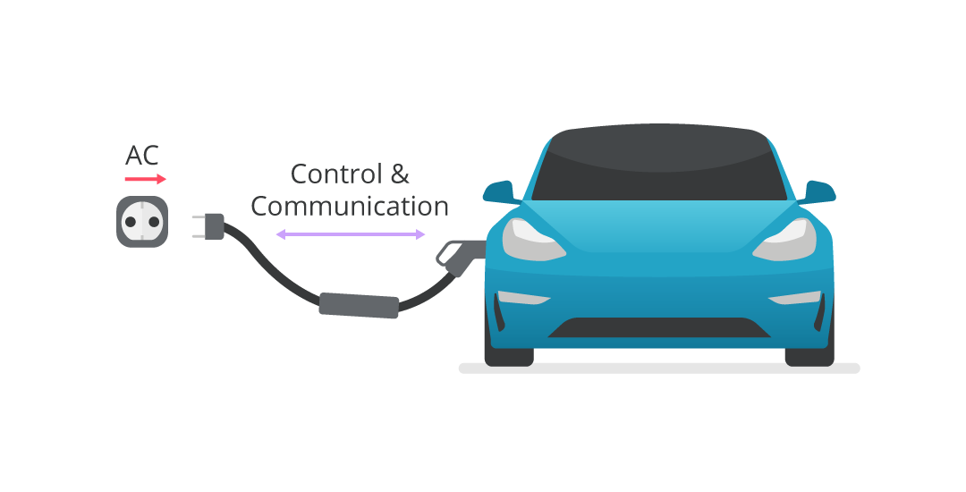 Depiction of how control and communication transfers from an AC charger (120 V) Up to 1.9 kW 