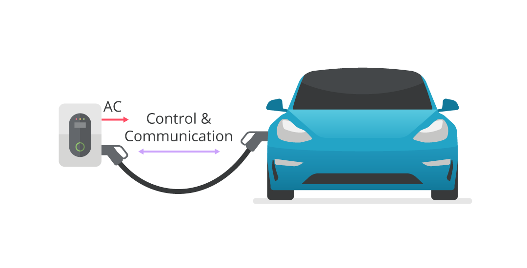 Depiction of how control and communication transfers from an AC charger (208 - 240 V) Up to 19.2 kW