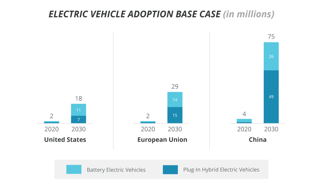 Chart showing the comparison of battery electric vehicles versus plug-in hybrid electric vehicles estimates in 2030 against 2020 numbers.