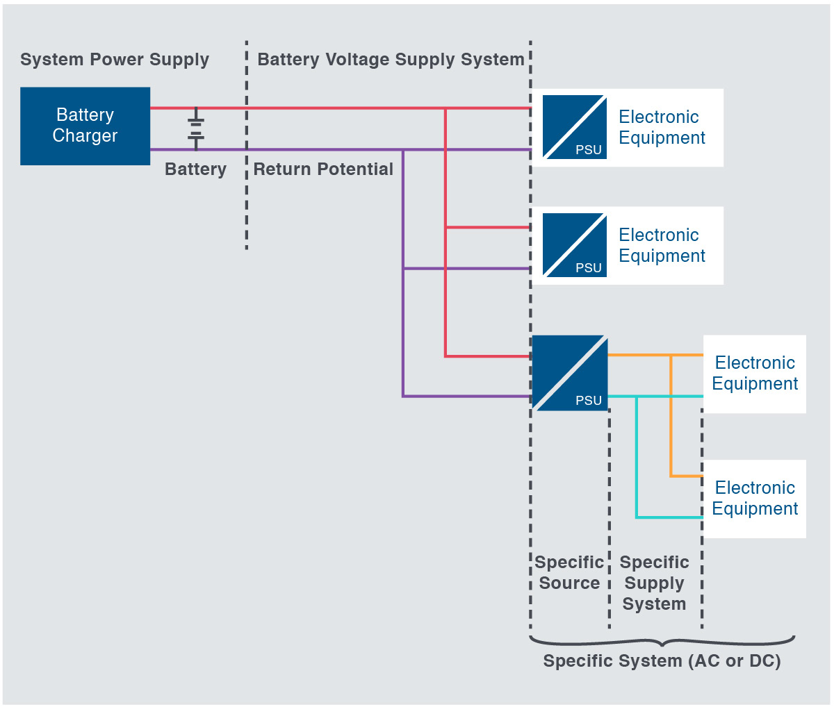 DC supply system example.