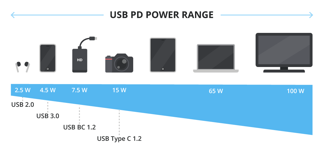 Figure 1: USB PD Power Range as related to Household Electronics.