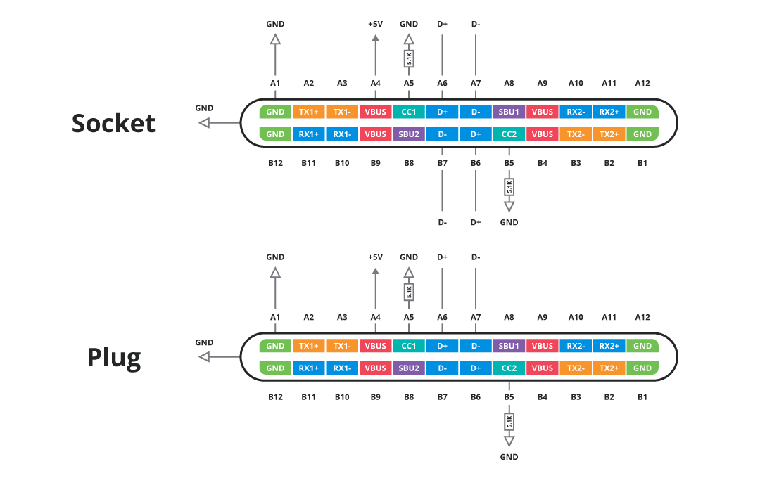 Figure 9: USB type-C plug and socket configurations for 900mA max without power delivery functions.
